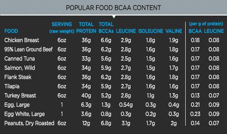 ask-the-macro-manager-what-are-the-best-bcaa-food-sources_a.jpg
