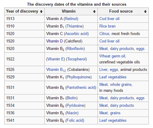 discovery of vitamins
